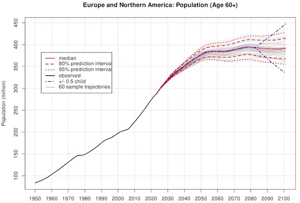 Croissance démographique - Projections - ONU- 2