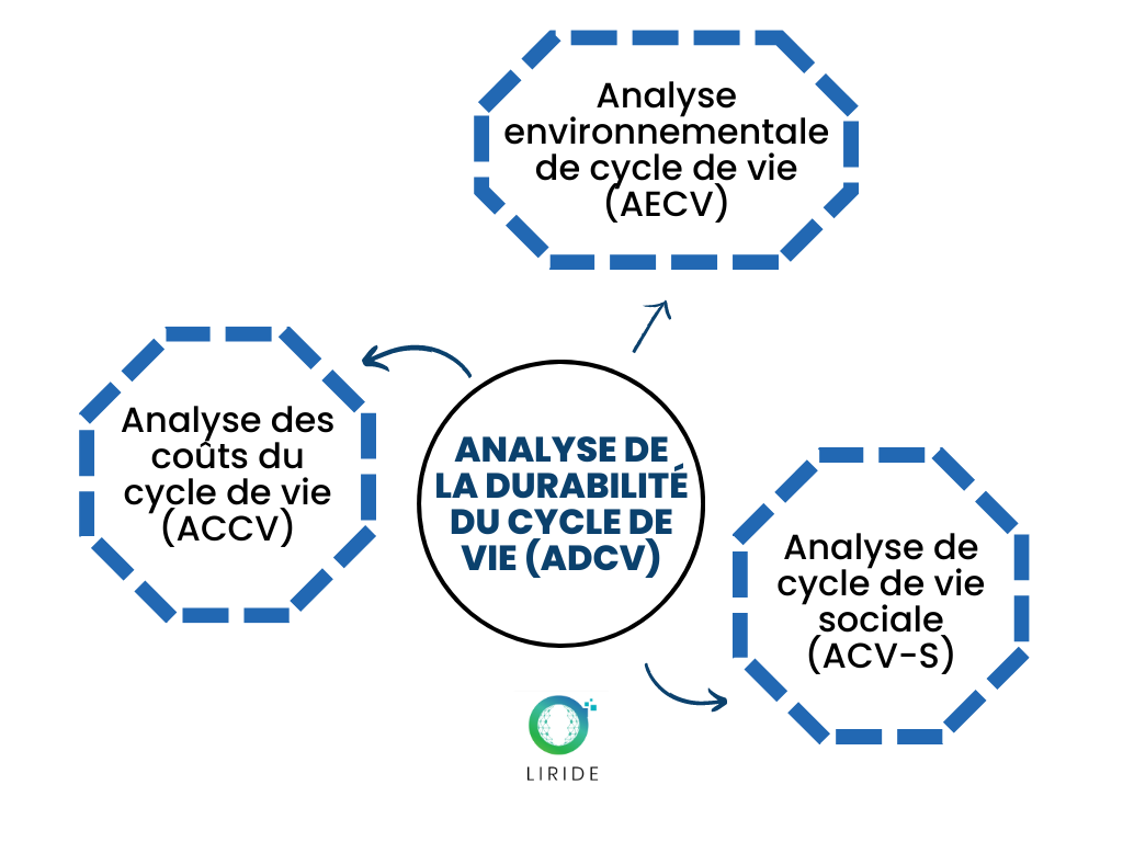 Représentation simplifiée de l’Analyse de la durabilité du cycle de vie