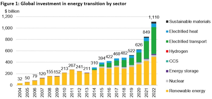 Energies renouvelables - investissements 2022