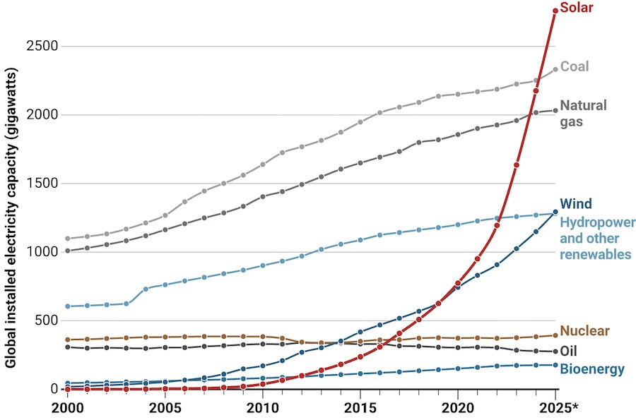Production d'électricité par sources, 2020-2025