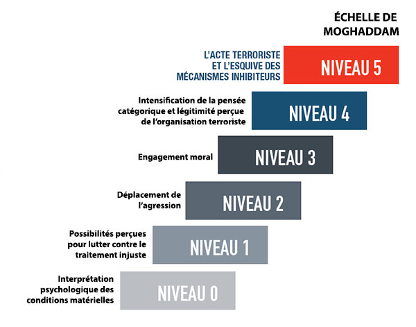 Modèle de radicalisation en escalier de Moghaddam  Source : Gendarmerie royale du Canada. (2016). Guide de sensibilisation – Radicalisation menant à la violence. Repéré à http://www.rcmp-grc.gc.ca/qc/pub/sn-ns/rad-fra.htm