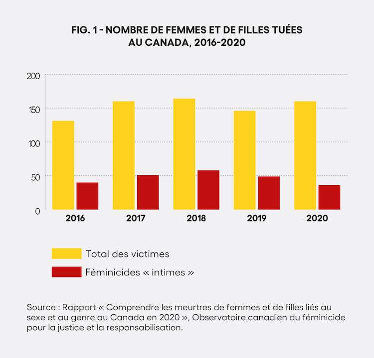 Féminicides - Figure 1