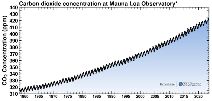 Concentrations de CO2, Observatoire Mauna Loa