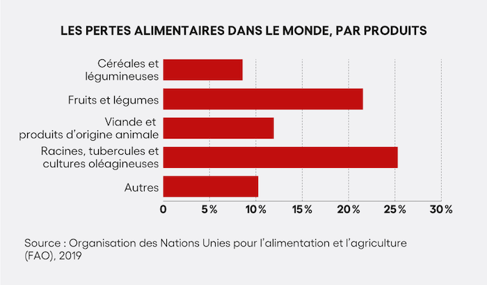 Gaspillage alimentaire - Fig1