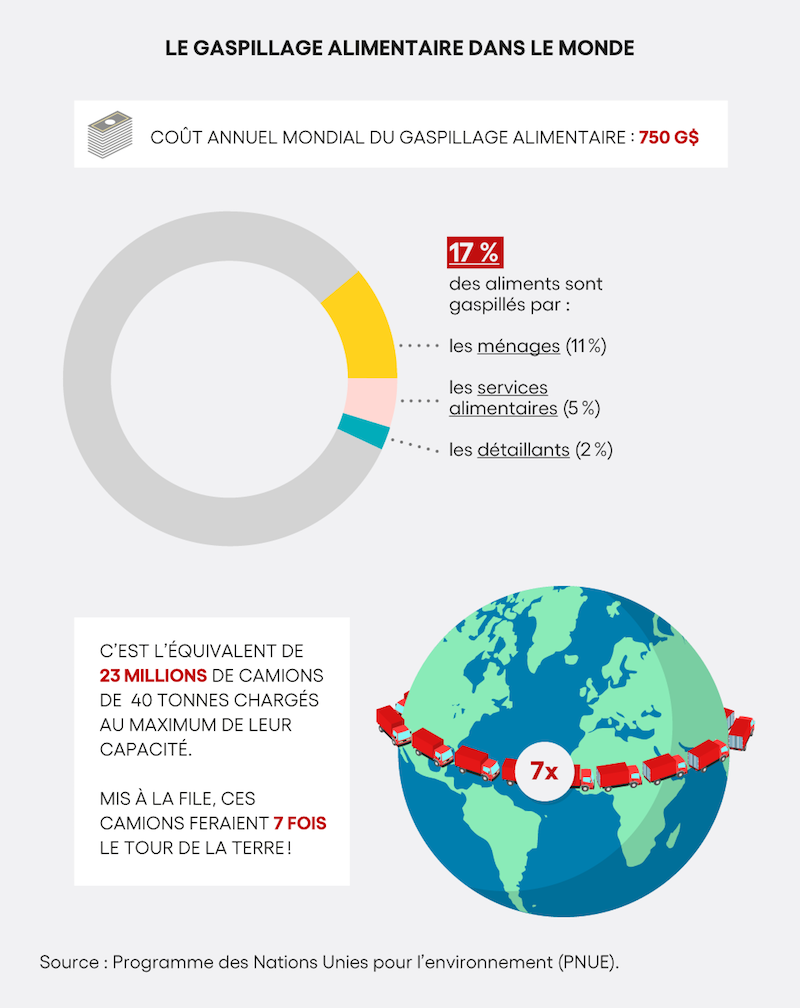 Gaspillage alimentaire - Fig2