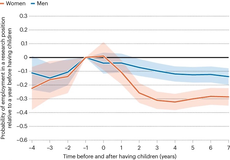 Graphique - Diff&eacute;rences d'employabilit&eacute; hommes-femmes apr&egrave;s un b&eacute;b&eacute;