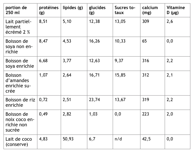 Laits végétaux - statistiques