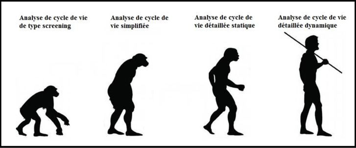 Figure 1. Représentation schématique des progrès des différentes méthodes de conduite de l'analyse du cycle de vie