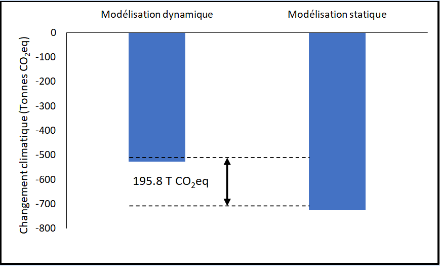 Figure 2. Impacts du changement climatique sur le remplacement du scénario de « statu quo» par le scénario «alternatif»