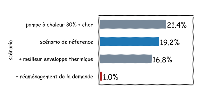Figure 1 : Coûts de réduction de GES au Québec (réduction de 50 % des GES pour 2050) selon différents scénarios (estimés comme les coûts additionnels par rapport au scénario sans réduction de GES). 