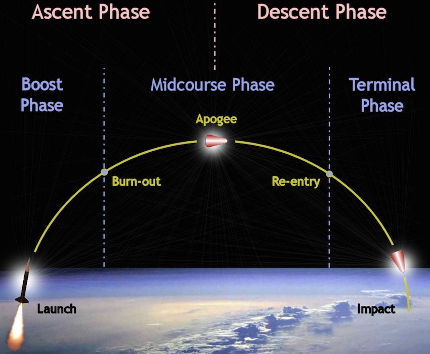 Graphique -Trajectoire d'un missile balistique