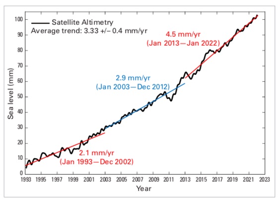 Hausse du niveau des mers 1993-2021