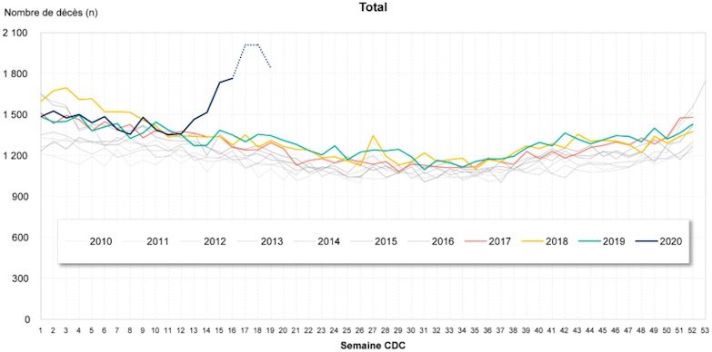 Statistiques sur la surmortalité au Québec, mai 2020