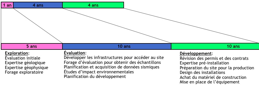 Exploitation pétrolière - Délais - Graphique