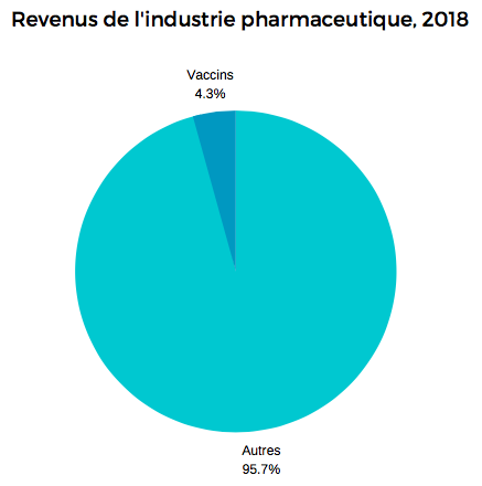 Pharma-revenus