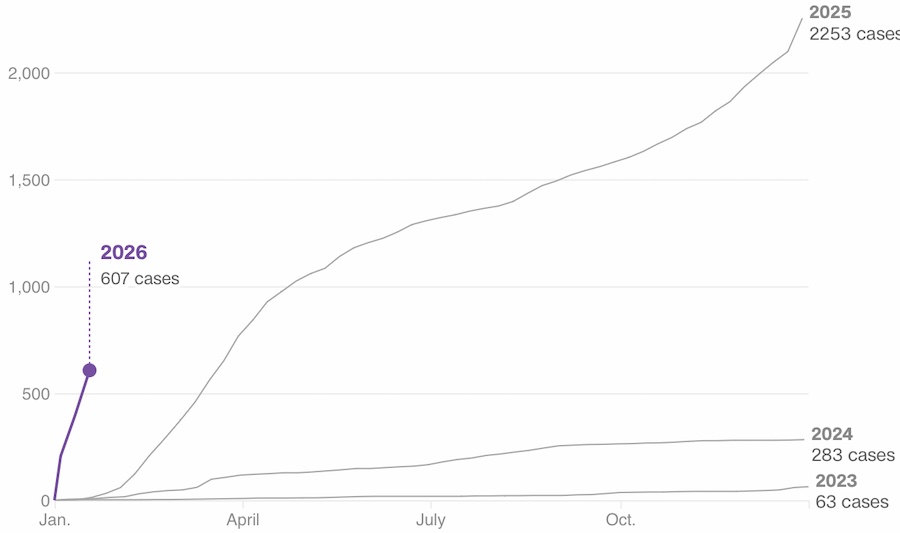 Total des cas de rougeole par ann&eacute;e aux &Eacute;tats-Unis