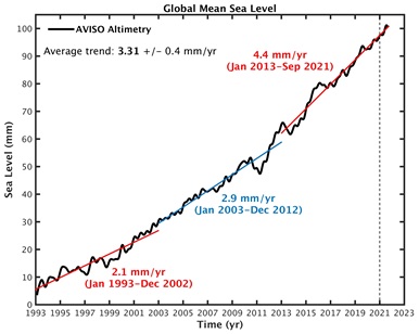 Tableau - OMM- Hausse d niveau des mers 1993-2021