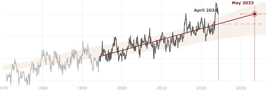 Croissance de la température moyenne - Copernicus, mai 2024