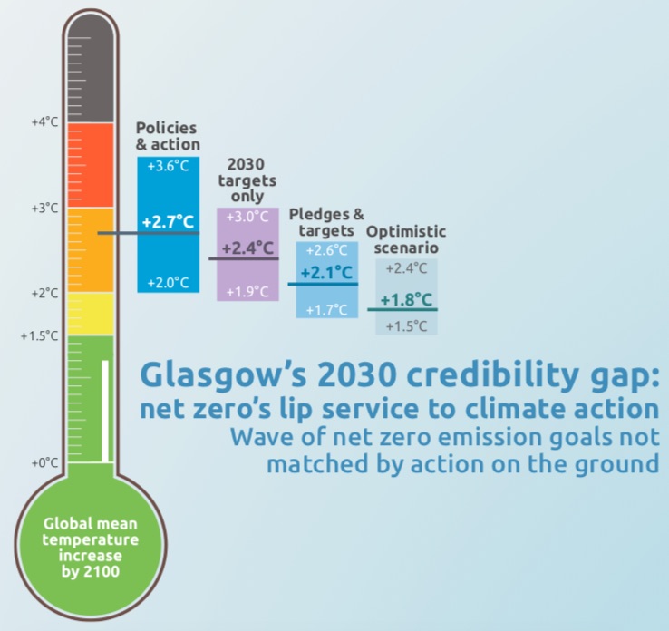 Source: Climate Action Tracker