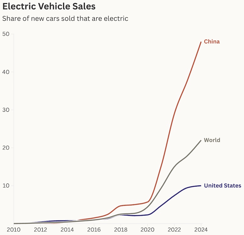 Ventes de nouveaux véhicules électriques, 2010-2025
