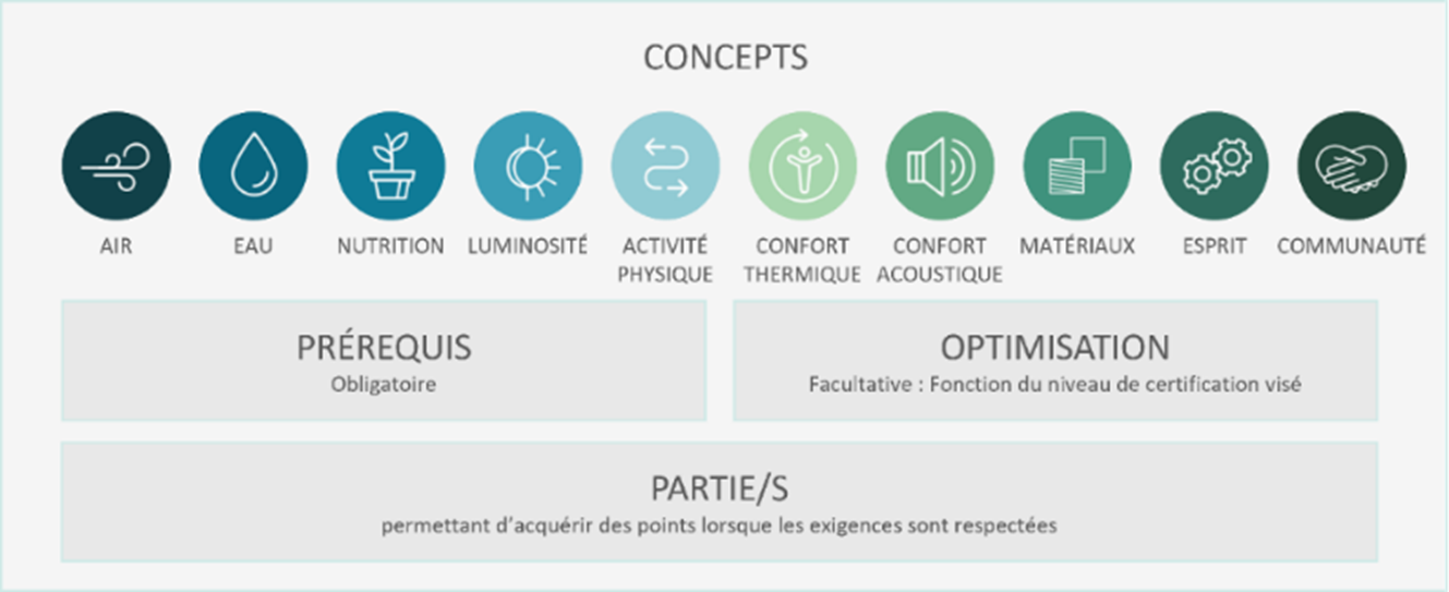 Cadre de la certification WELL v2 traduit de H. Lafrance, « Workshop : Introduction to WELL », En ligne, 27 avril 2021.