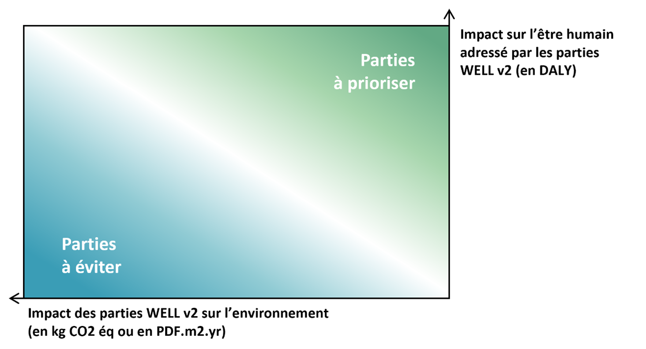 Représentation graphique des parties WELL v2 en fonction de leur performance environnementale et sur la santé humaine