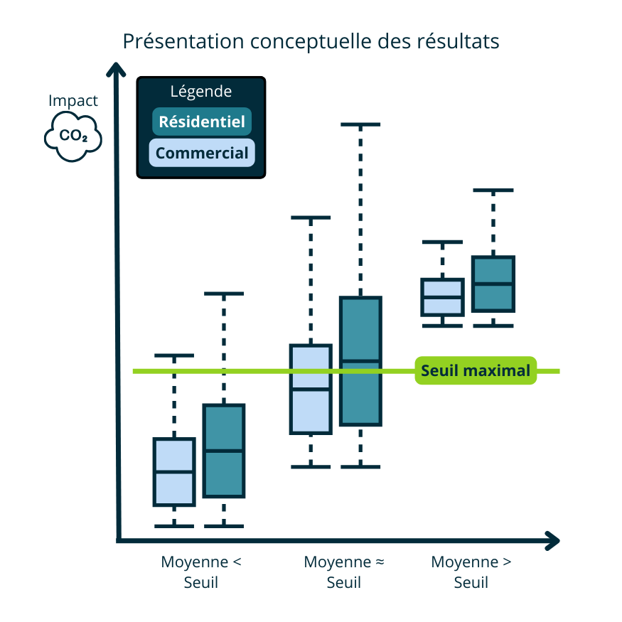 Présentation conceptuelle des résultats sous forme de graphique