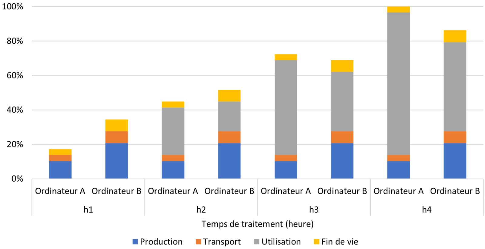 Graphique à barres