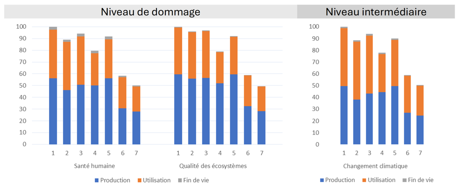 Représentation graphique des résultats obtenus