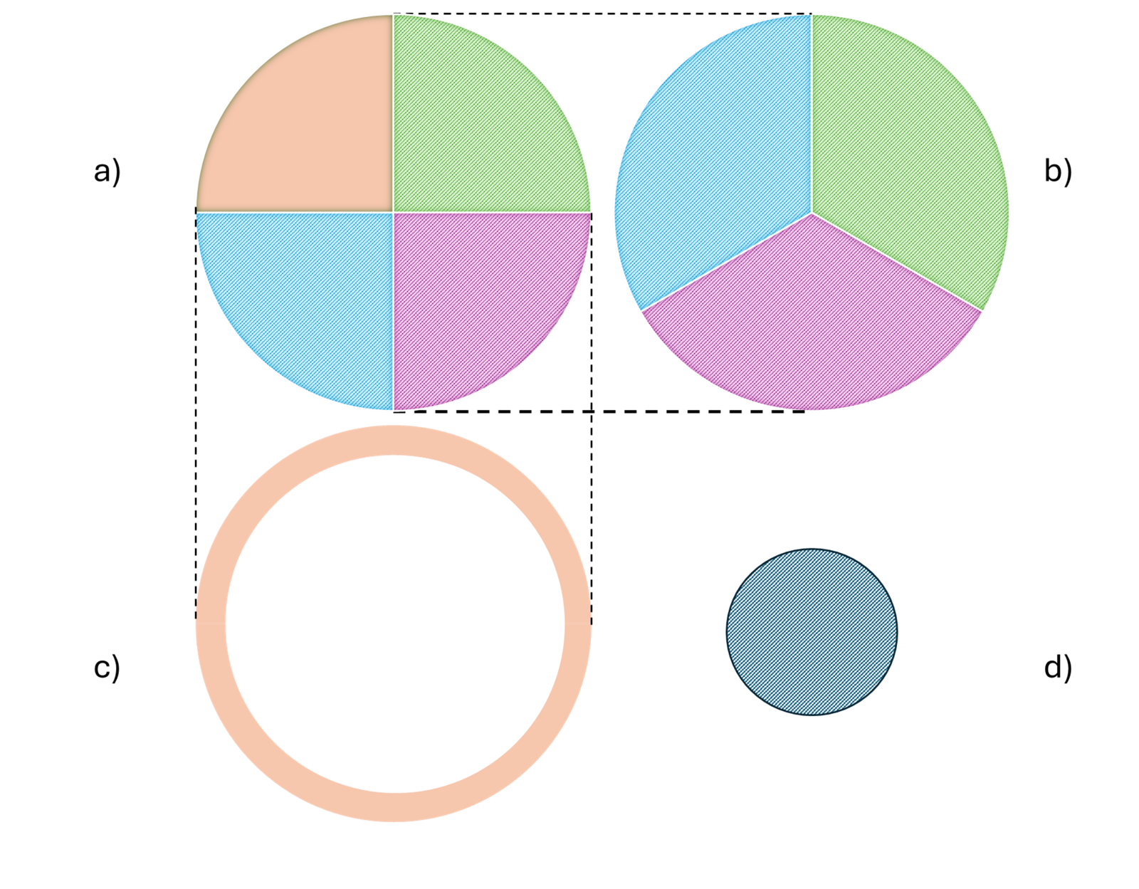 Représentation des approches pour comptabiliser le bilan environnemental. 1a) Graphique en secteurs divisé à quatre parts égales, 1b) Graphique en secteurs divisé à trois parts égales, 1c) Graphique en anneau représentant la contribution de l’option B à l’augmentation du bilan environnement, 1d) Graphique circulaire représentant le bilan de l'option A.