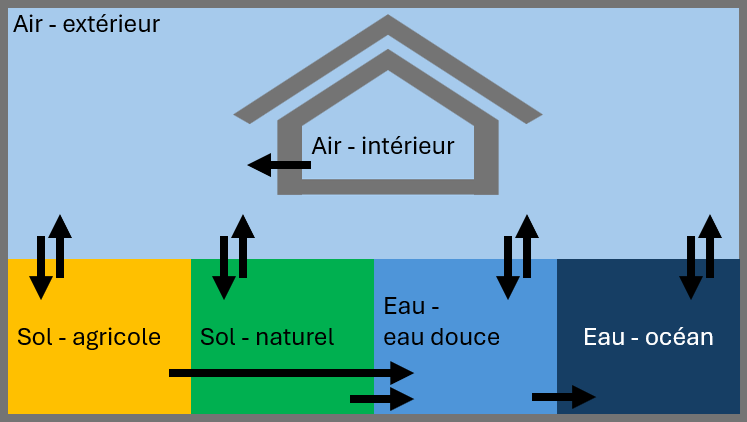 Schéma des échanges entre l'air intérieur, l'air extérieur, le sol agricole, le sol naturel, l'eau douce et l'eau des océans.