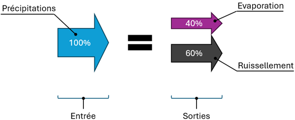 Représentation de l'équation d'équilibre entre les entrées, soit 100 % en précipitation, et les sorties, soit 40 % en évaporation et 60 % en ruissellement.