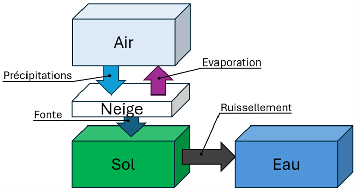 Alternative textuelle : Schéma des échanges entre l'air, la neige, le sol et l'eau.
