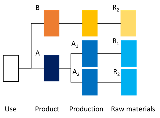 Diagramme représentant le choix entre les produits A et B.