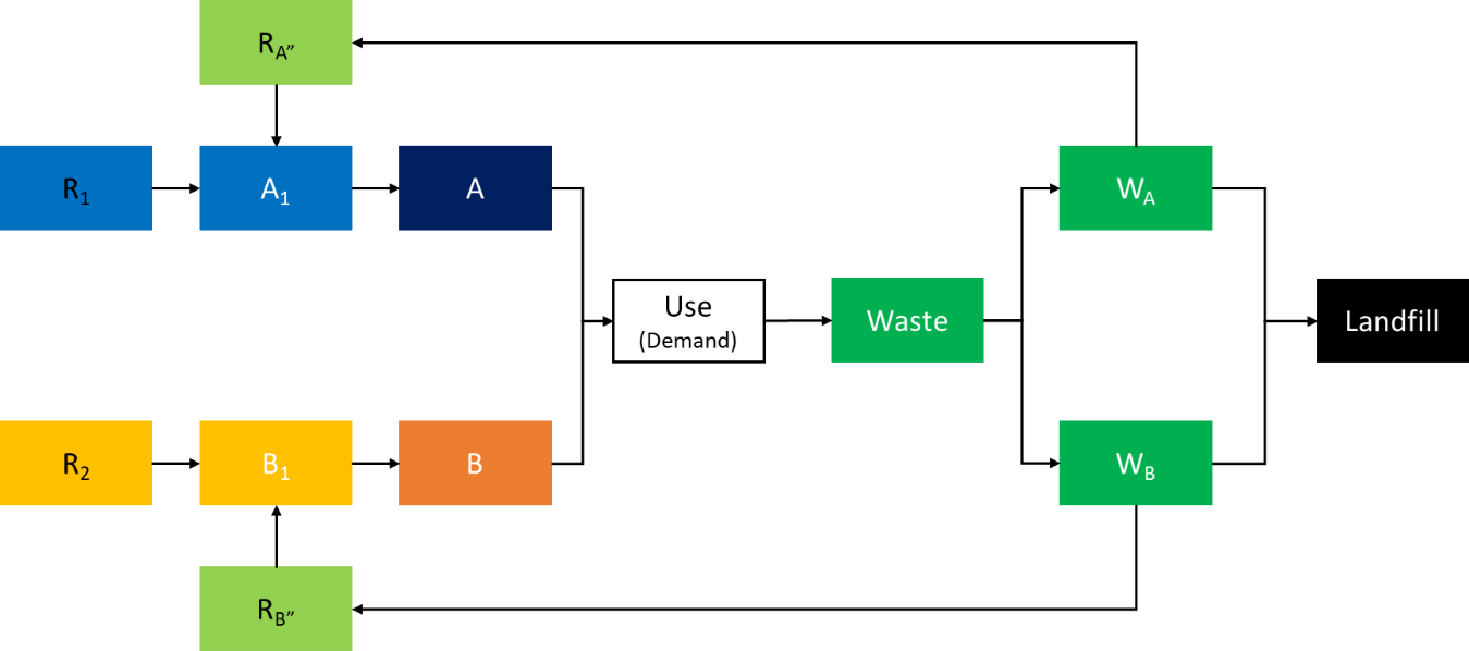 Diagramme représentant les structures de la chaîne Matière‑Produit. (M‑P) des produits A et B