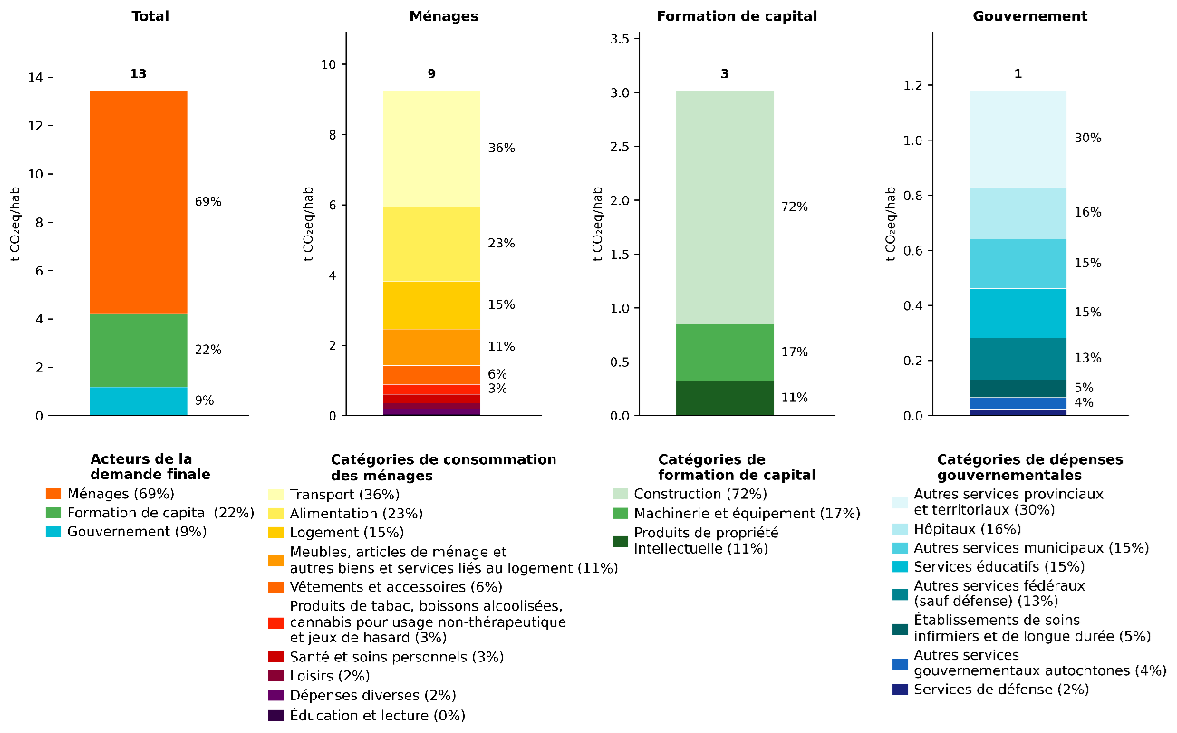 Quatre diagrammes &agrave; barres empil&eacute;es montrant la r&eacute;partition des &eacute;missions de CO₂‑&eacute;q selon le type de demande : total, m&eacute;nages, formation de capital et gouvernement, chacun d&eacute;taillant les cat&eacute;gories qui contribuent aux &eacute;missions.