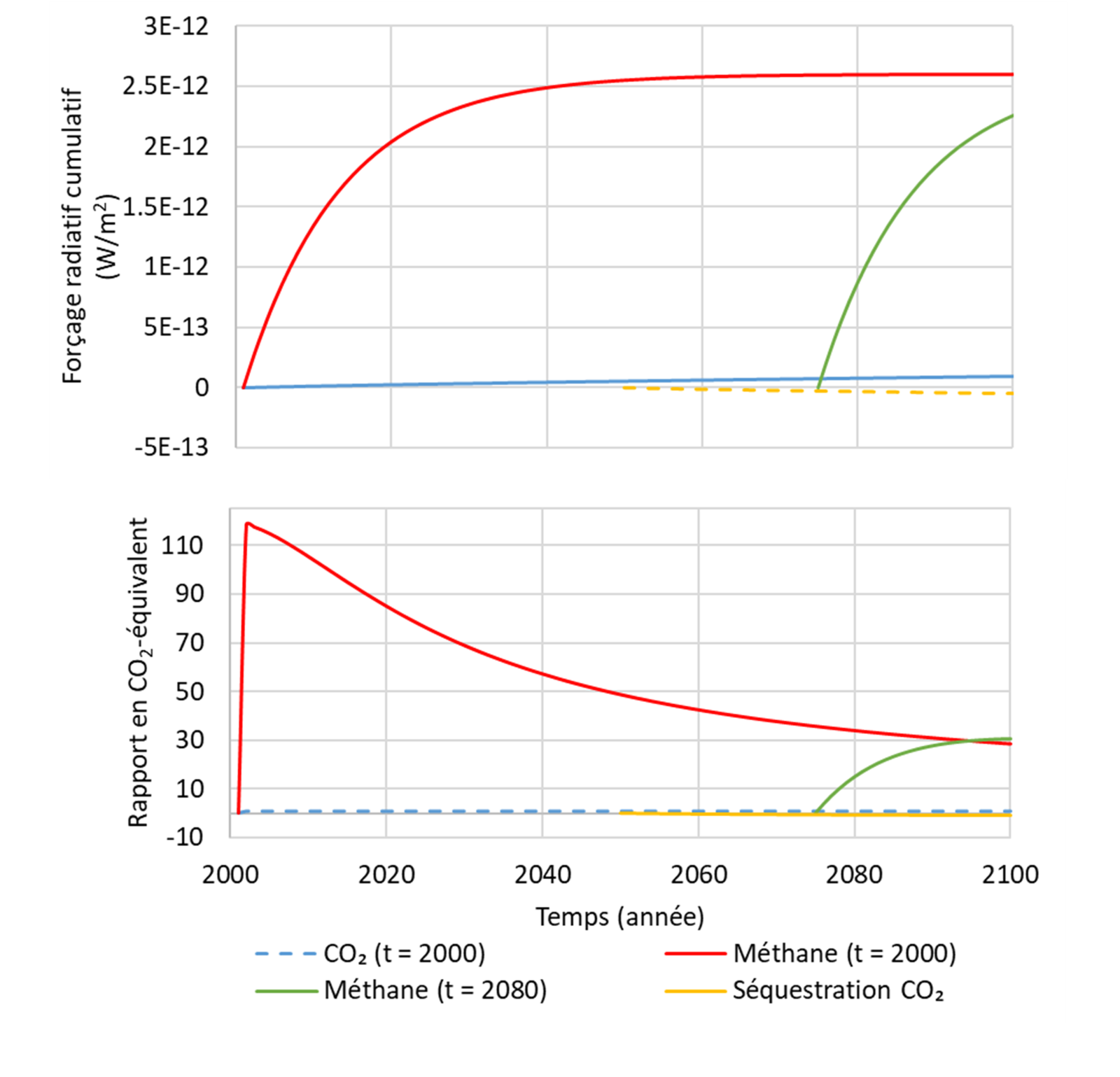 La figure illustre deux courbes temporelles comparant l&rsquo;impact climatique du m&eacute;thane, du CO₂ et d&rsquo;un sc&eacute;nario de s&eacute;questration entre 2000 et 2100. Le premier graphique montre l&rsquo;&eacute;volution du for&ccedil;age radiatif cumulatif, tandis que le second pr&eacute;sente le rapport en &eacute;quivalent CO₂ associ&eacute; &agrave; chaque flux.