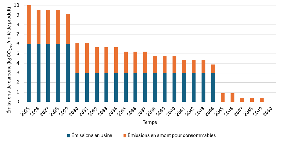 Diagramme &agrave; barres montrant la diminution des &eacute;missions de carbone par unit&eacute; de produit, de 2025 &agrave; 2050, r&eacute;parties entre &eacute;missions en usine et &eacute;missions en amont.