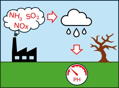Sch&eacute;ma illustrant la formation des pluies acides &agrave; partir d&rsquo;&eacute;missions industrielles et leurs effets sur les &eacute;cosyst&egrave;mes