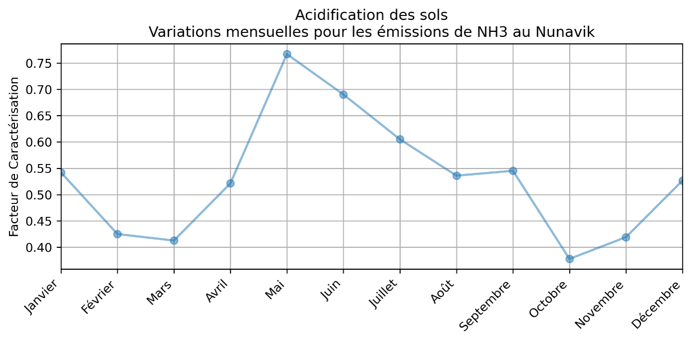 Visualisation des variations mensuelles du facteur de caract&eacute;risation associ&eacute; &agrave; l&rsquo;acidification des sols provenant des &eacute;missions de NH₃ au Nunavik, mettant en &eacute;vidence une forte hausse au mois de mai