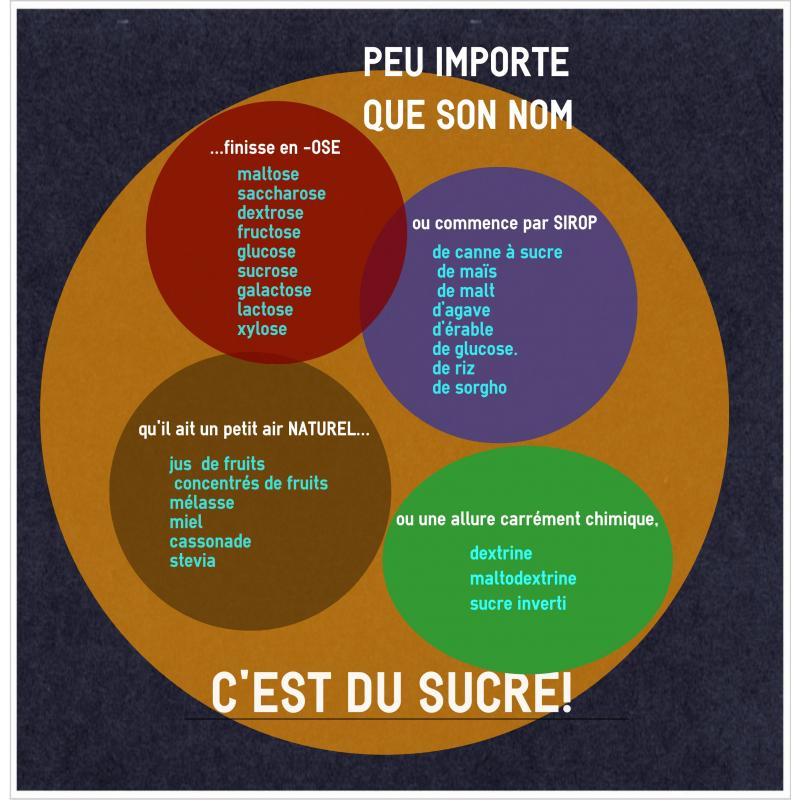 Sucre Et Gras – Quels sont les effets du sucre sur la santé – TLWK