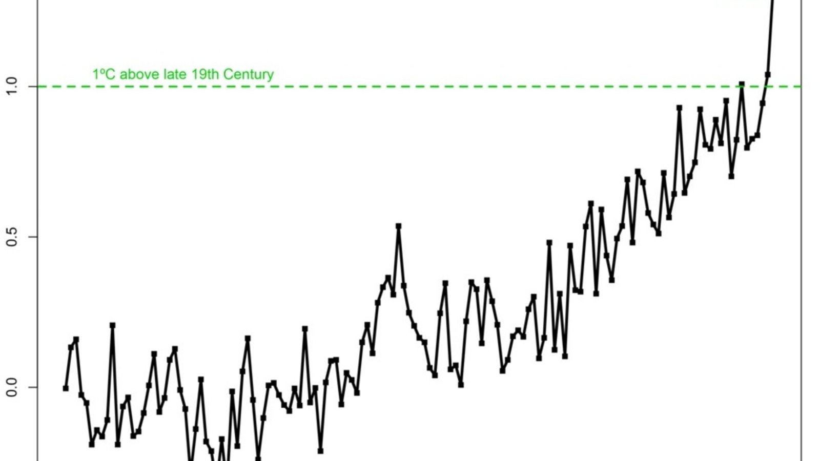 Températures-semestre1-1880-2016