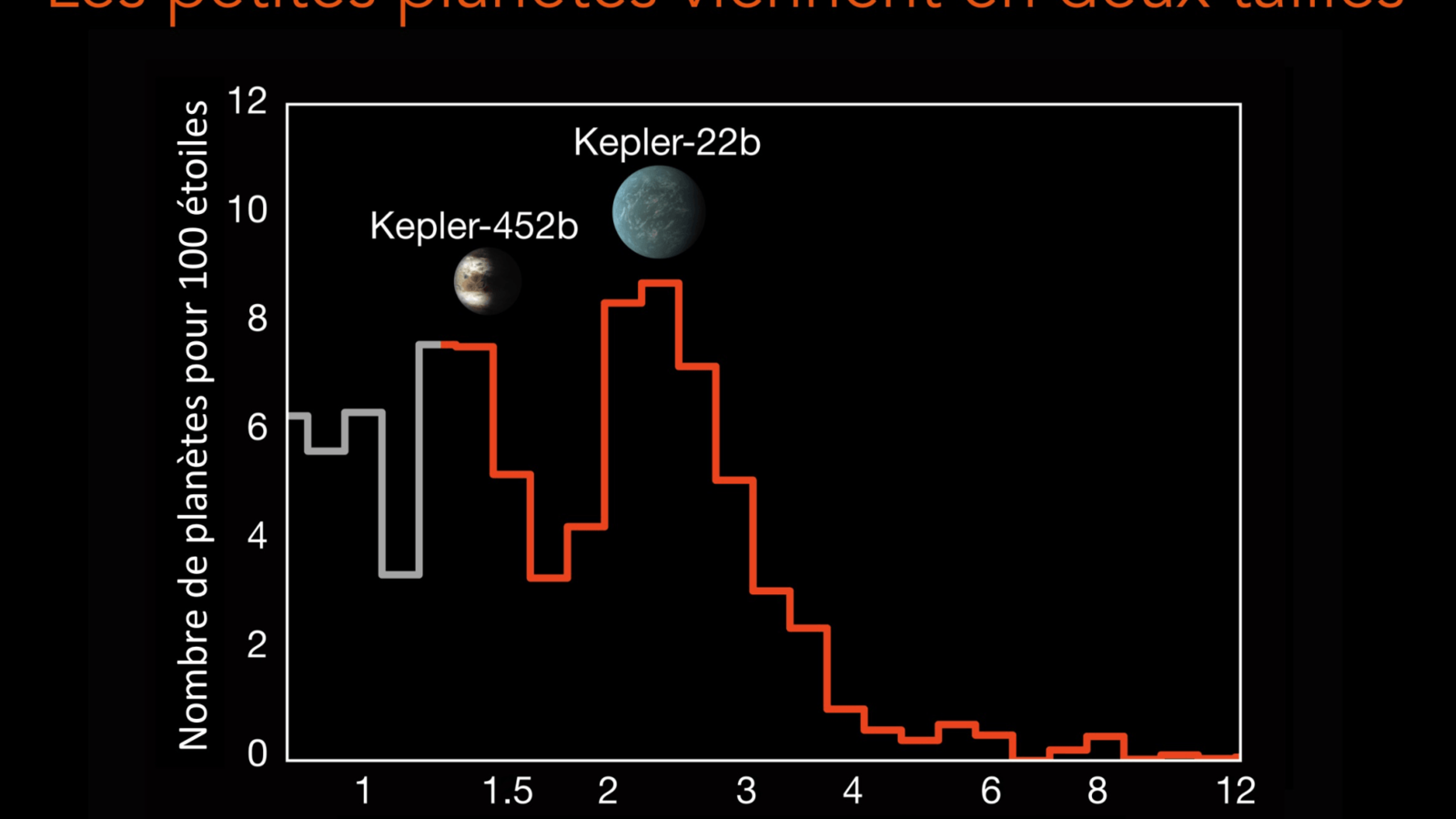 Les petites planètes viennent en deux tailles