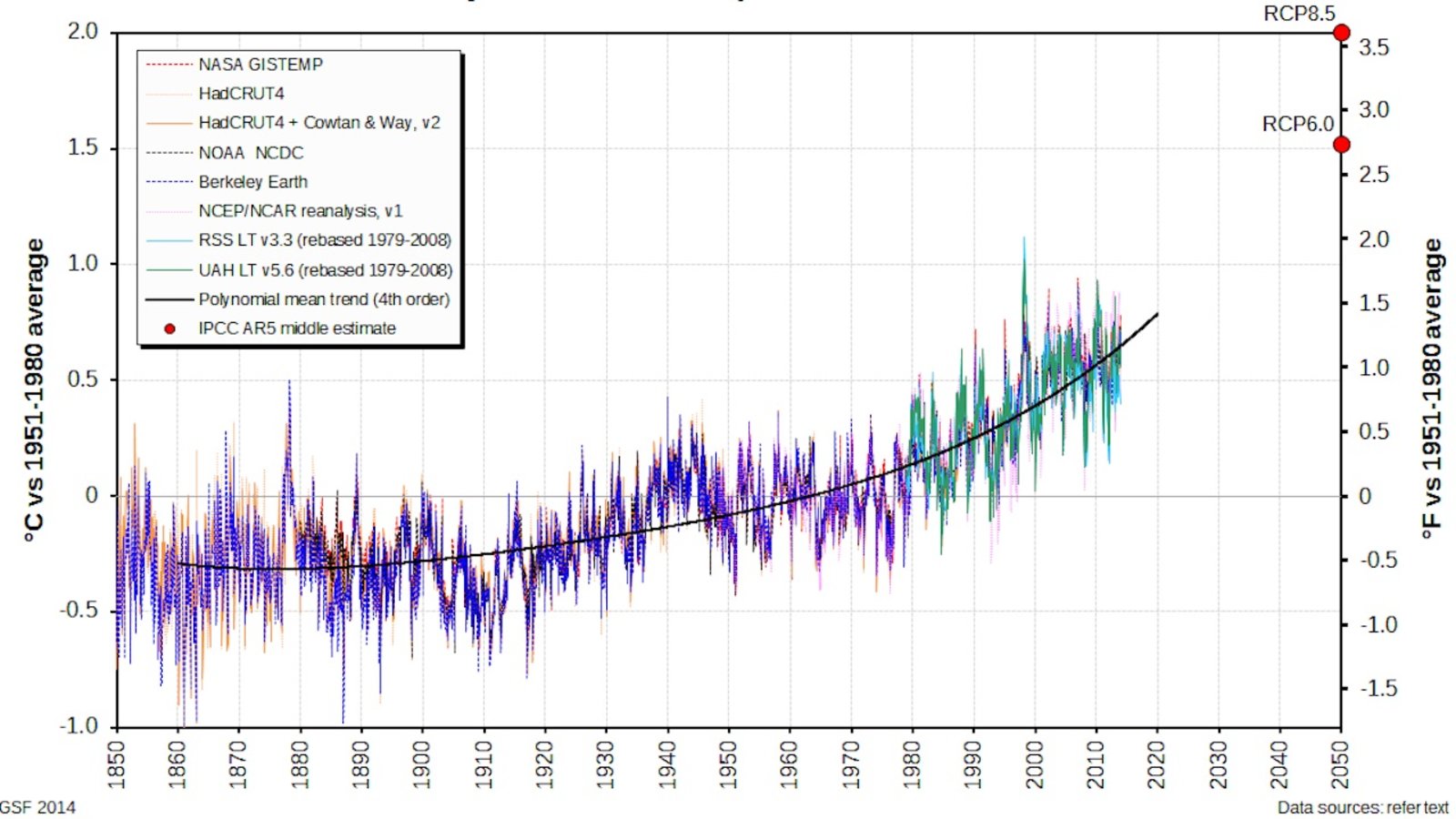 temperatures-projections