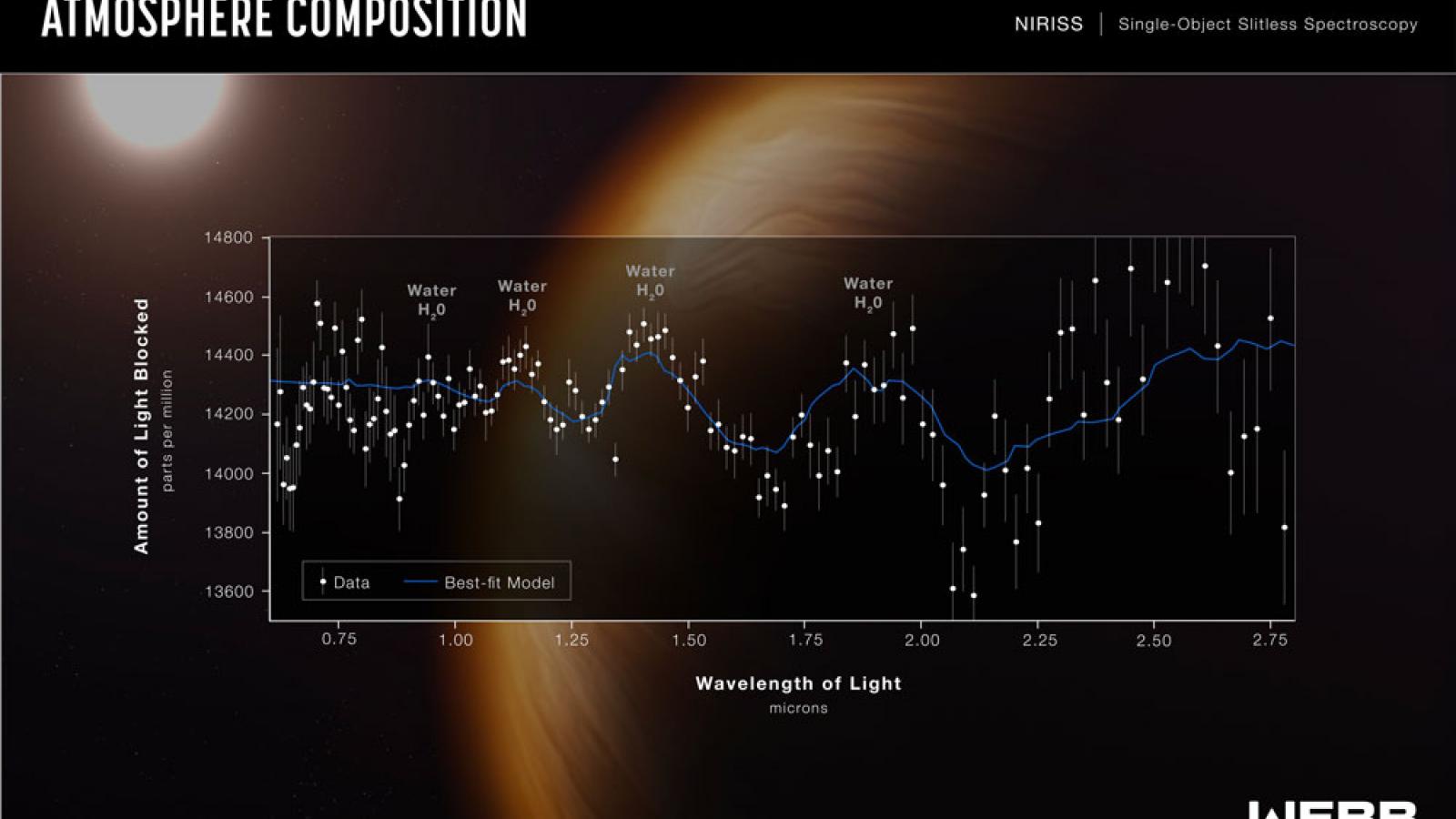 JWST_Wasp96b_planète géante_signature de la vapeur d'eau_spectrographie par NIRISS.jpeg