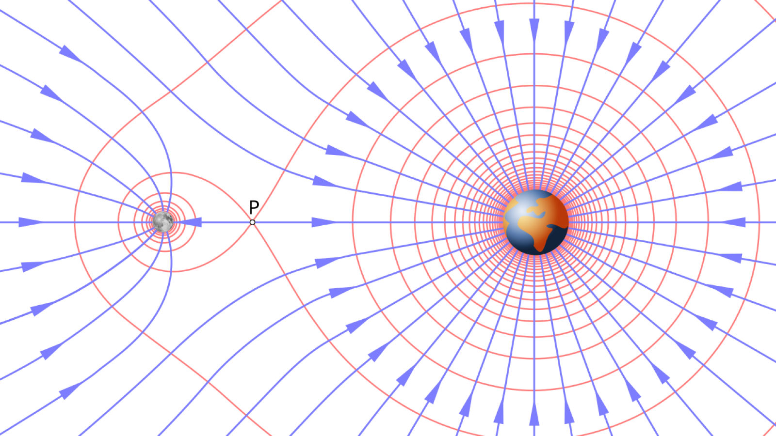 Champ gravitationnel de la Terre et de la Lune.png