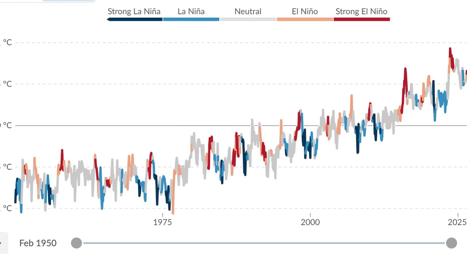 ElNino-temperatures-1950-2025.jpg