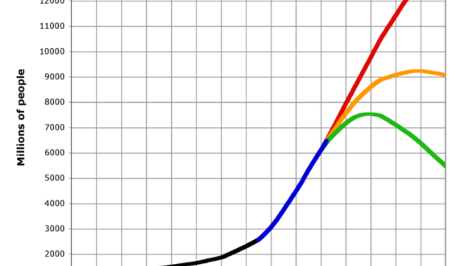 587px-world-population-1800-2100.png