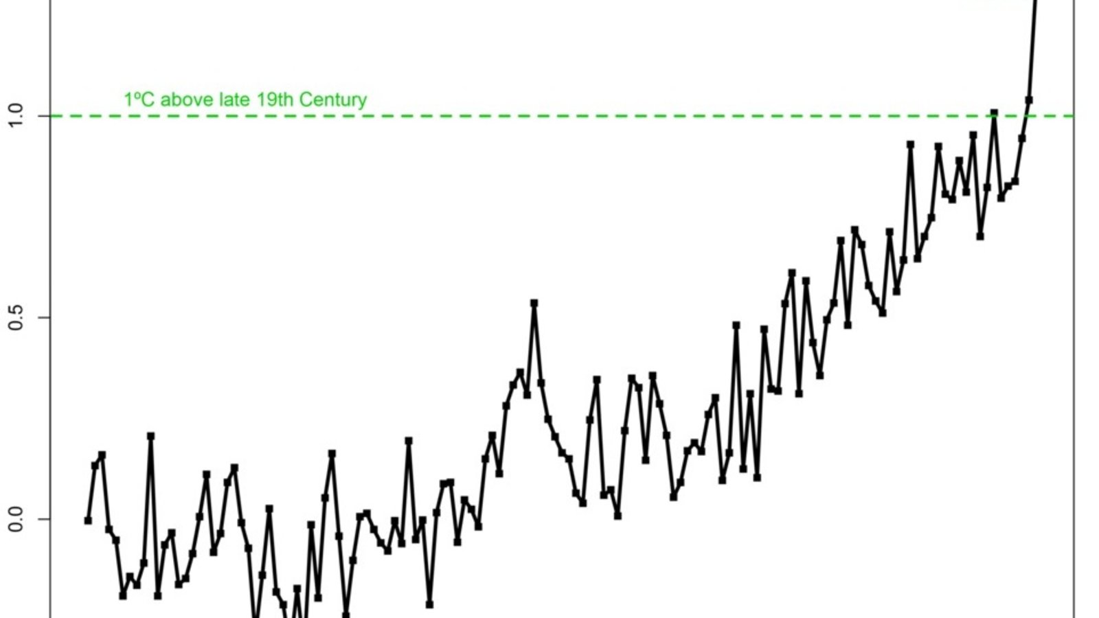 temperatures-semestre1-1880-2016.jpg