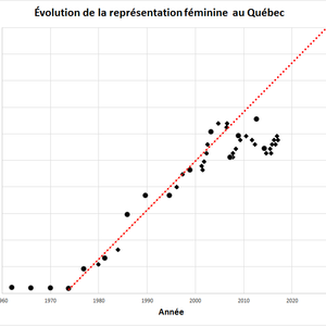Proportion de femmes à l'Assemblée nationale du Québec